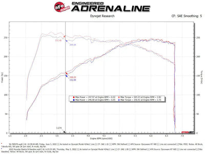 Dyno chart showing power and torque curves for aFe Takeda Momentum Pro Cold Air Intake