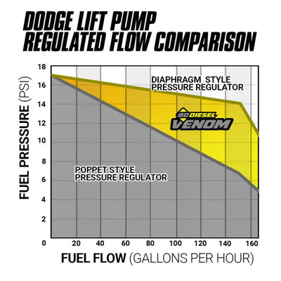 BD Diesel 08-10 Ford F-250/F-350 6.4L Venom Fuel Lift Pump w/ Filter & Separator - 1050319