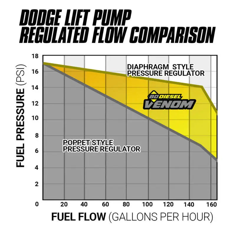 BD Diesel 08-10 Ford F-250/F-350 6.4L Venom Fuel Lift Pump w/ Filter & Separator - 1050319