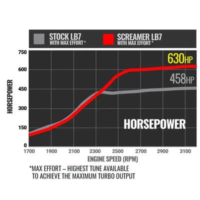 BD Diesel Duramax Screamer Turbo - 2001-2004 Chevrolet LB7 6.6L VICU/VIDR - Forced Induction
