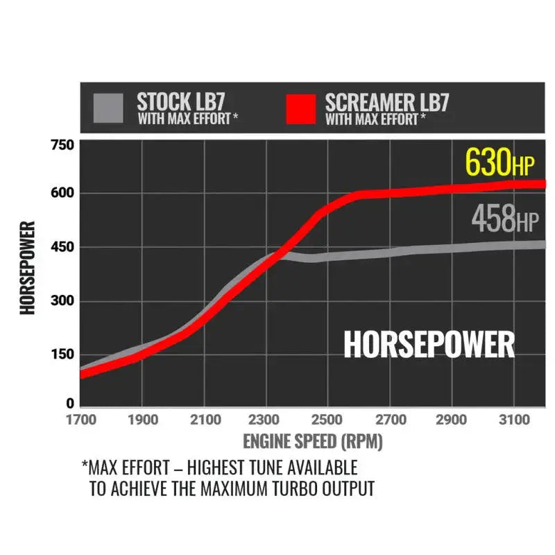 BD Diesel Duramax Screamer Turbo - 2001-2004 Chevrolet LB7 6.6L VICU/VIDR - Forced Induction