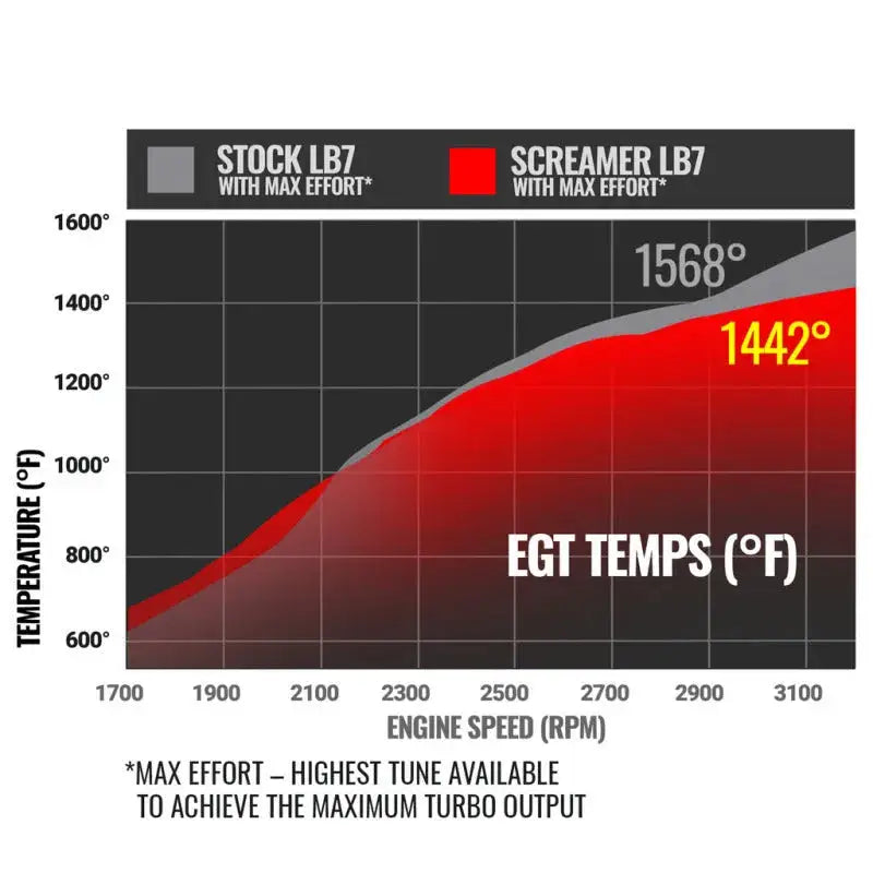 BD Diesel Duramax Screamer Turbo - 2001-2004 Chevrolet LB7 6.6L VICU/VIDR - Forced Induction