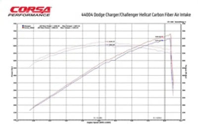 Corsa 19-21 Dodge Challenger SRT/Hellcat/Redeye/Demon Carbon Fiber Air Intake w/ MaxFlow 5 Oil Filt. - Truck &
