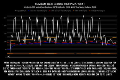 CSF 2015 + Volkswagen Golf/GTI (VAG MQB) Quadruple Pass DSG Water/Auxilary Engine Radiator - Truck & Automotive