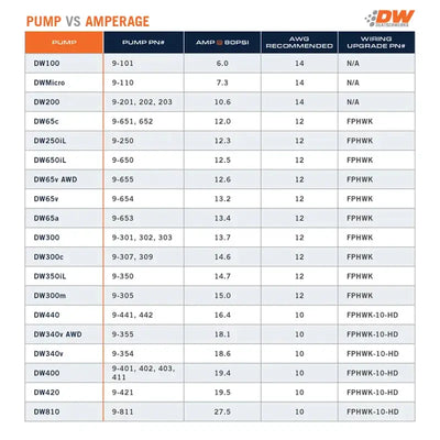 Chart shows Deatschwerks fuel pump amperage, model numbers, and wiring recommendations for products including DW420.