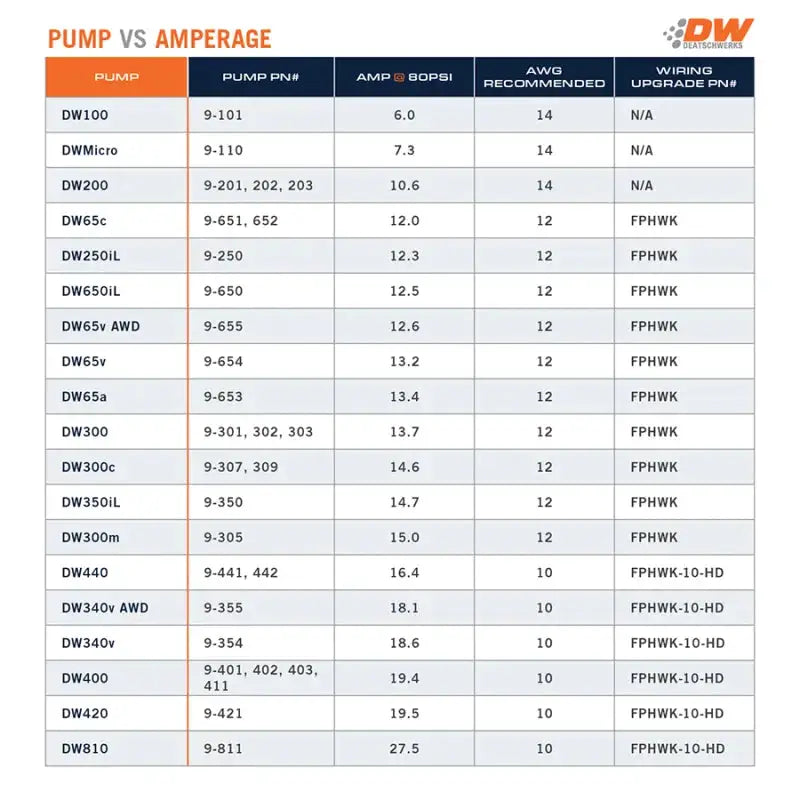 Chart shows Deatschwerks fuel pump amperage, model numbers, and wiring recommendations for products including DW420.