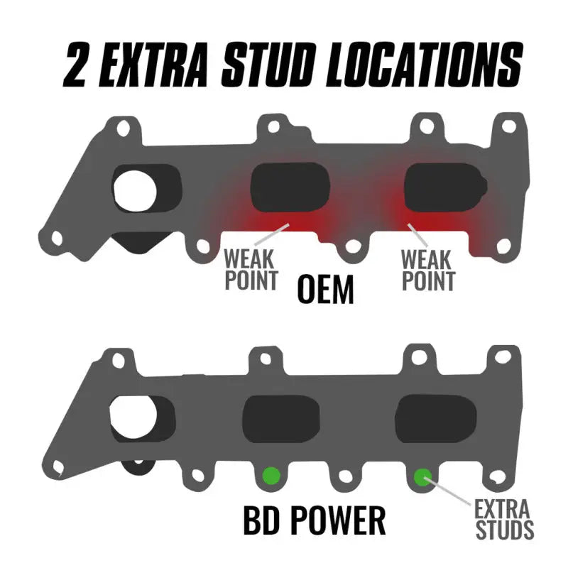 BD Diesel 17-20 Ford Ecoboost 3.5L Exhaust Manifold (Passenger Side) - BD Diesel