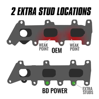 BD Diesel 17-20 Ford Ecoboost 3.5L Exhaust Manifold Kit - BD Diesel