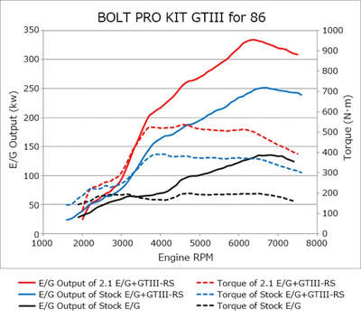 HKS HKS 86/BRZ GTIII-RS TURBO PRO KIT
