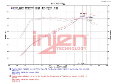 Injen 22-23 Honda Civic/Civic Si 1.5L 4 Cyl. Wrinkle Black Cold Air Intake - Truck & Automotive