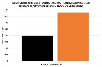 Mishimoto 05-11 Toyota Tacoma Transmission Cooler Kit - Truck & Automotive