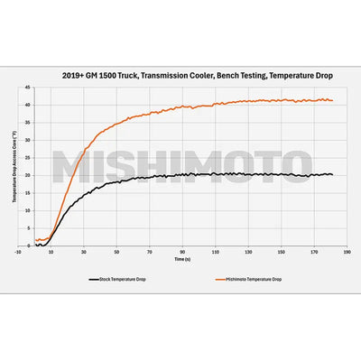 Mishimoto 19+ Chevy Silverado 1500 Transmission Cooler - Mishimoto