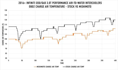Mishimoto 2016 + Infiniti Q50/60 3.0T Performance Air-To-Water Intercooler Kit - Truck & Automotive