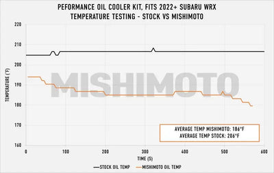 Mishimoto 2022 + Subaru WRX Oil Cooler Kit - Black - Truck & Automotive