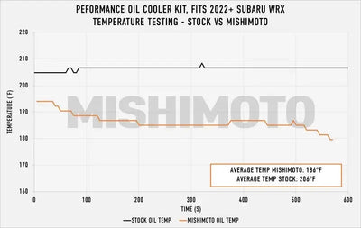 Mishimoto 2022 + Subaru WRX Thermostatic Oil Cooler Kit - Black - Cooling