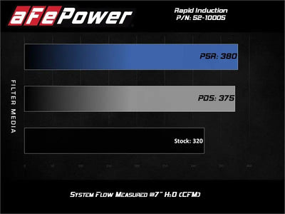 Air filter performance comparison chart for Rapid Induction Cold Air Intake System Jeep Wrangler V6 3.0L